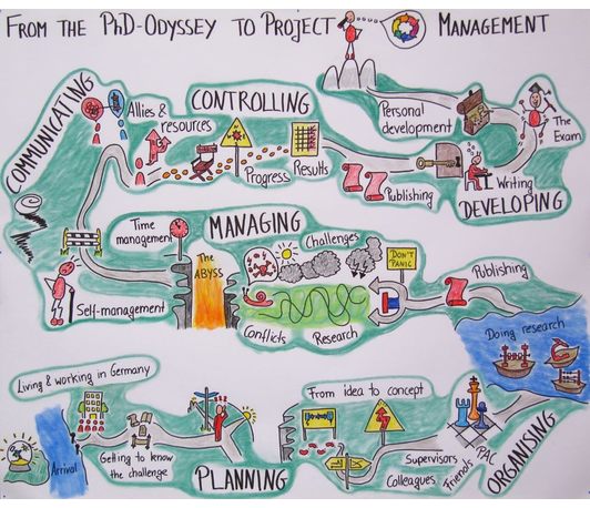 From the PhD-Odyssey to Project Management From the PhD-Odyssey to Project Management